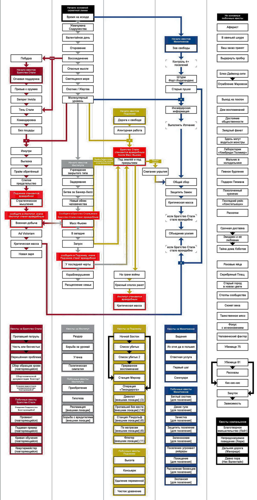 Сетка квестов fallout 4